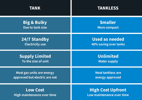 Water Heater Tank or Tankless Comparison